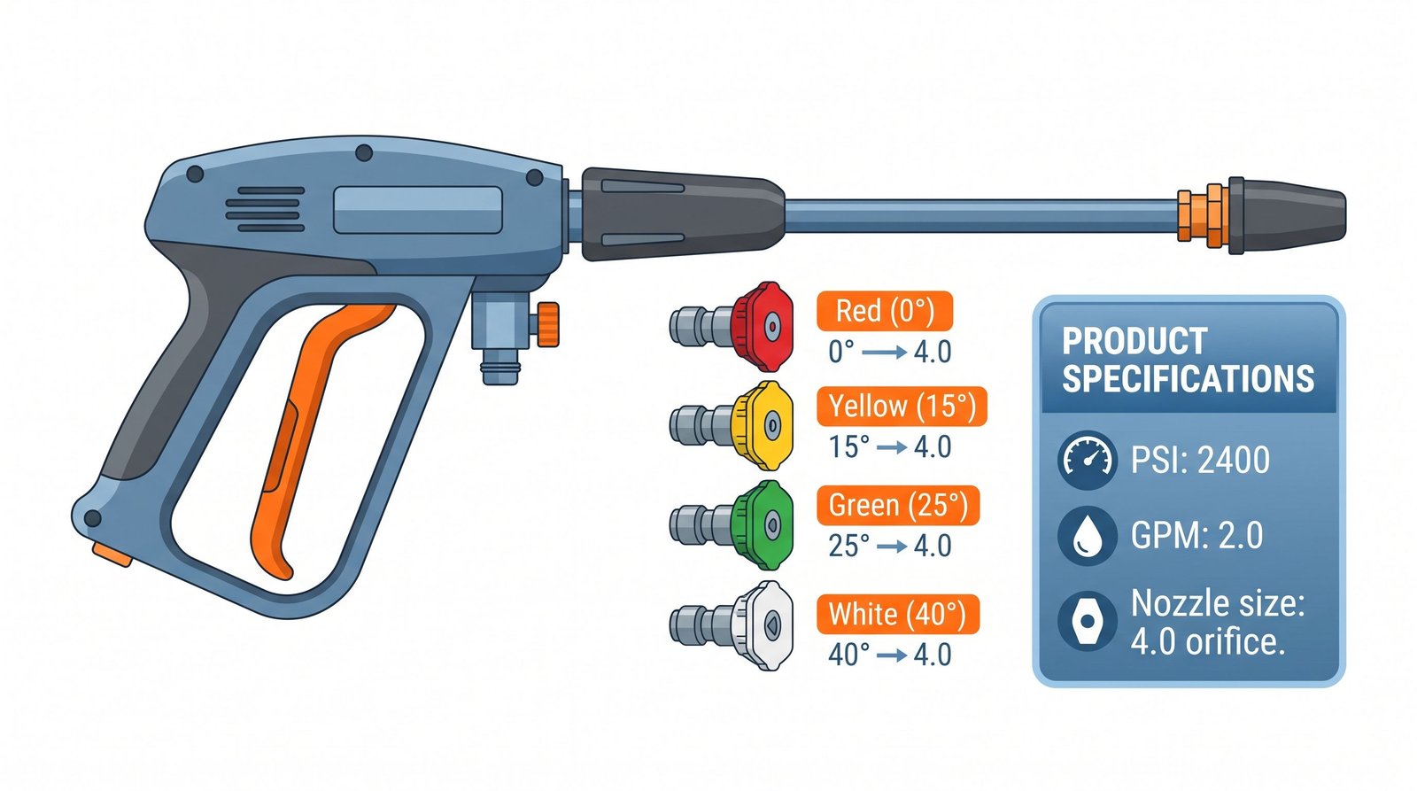 Pressure washer nozzle size chart showing orifice sizes matched to PSI and GPM ratings for different spray angles